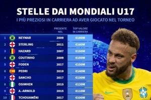 曾参加U17世界杯球员身价榜：内马尔1.8亿欧居首，斯特林次席